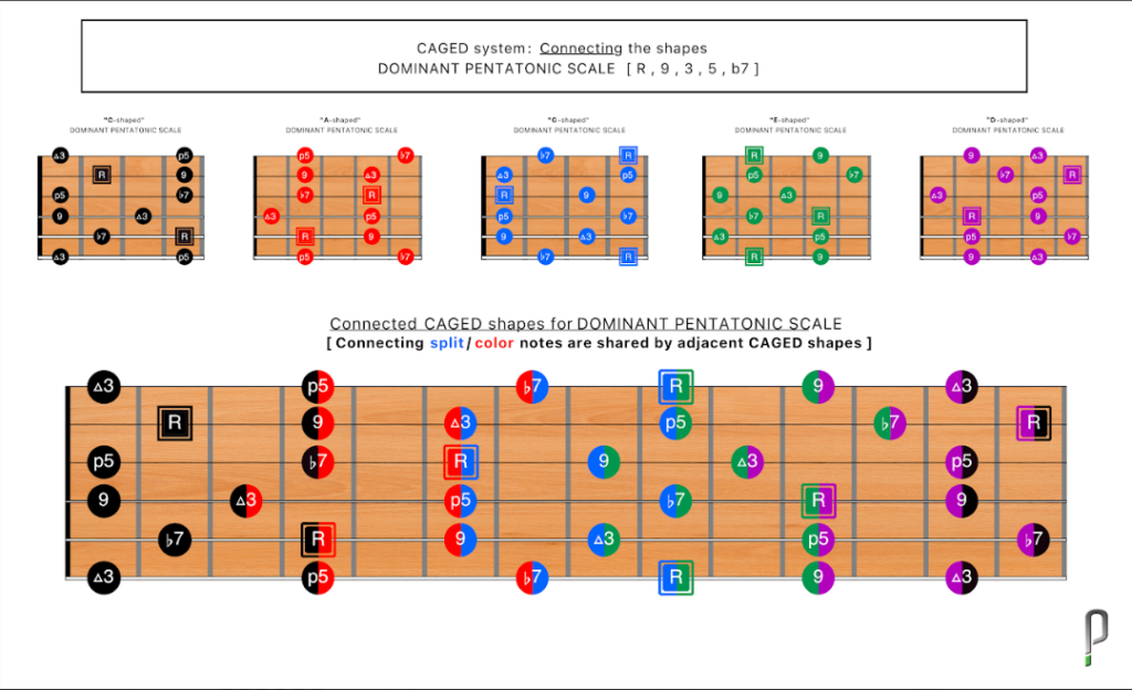 CAGED system